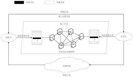 一种结合区块链与洋葱网络的数据隐蔽传输系统及方法与流程