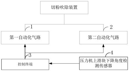 切粉吹除装置、系统、方法、处理终端、介质、吹除模具与流程