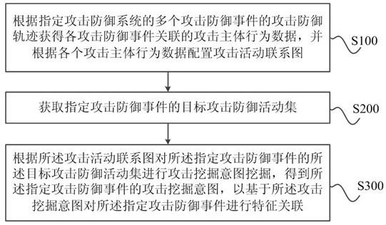 基于信息安全的攻击意图挖掘方法及人工智能分析系统与流程