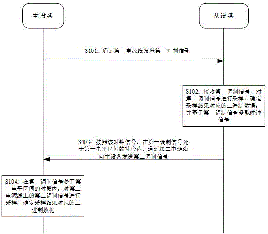 通信方法及通信装置与流程