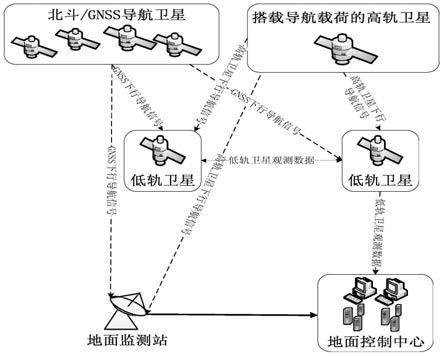 一种高轨卫星厘米级定轨系统与方法与流程