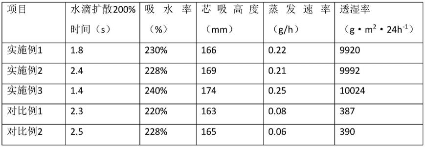 一种吸湿速干抗菌棉面料的制备方法与流程