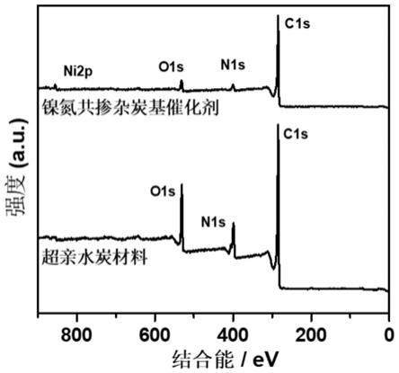 一种高金属负载效率的镍氮共掺杂炭基催化剂的制备方法及其应用与流程