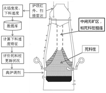 一种利用炉料下降速度判断死料柱状态方法与流程