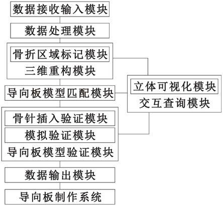 一种导针定位导向板定制及模拟验证系统及其方法与流程