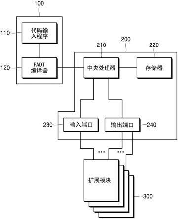 PLC系统及其输入输出刷新周期的控制方法与流程