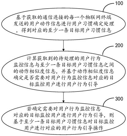 一种基于物联网数据的用户行为引导方法及装置与流程