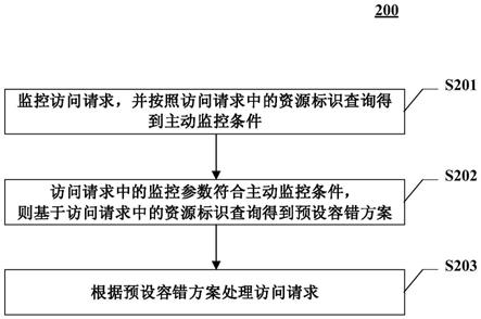 监控数据的方法、装置、设备和计算机可读介质与流程