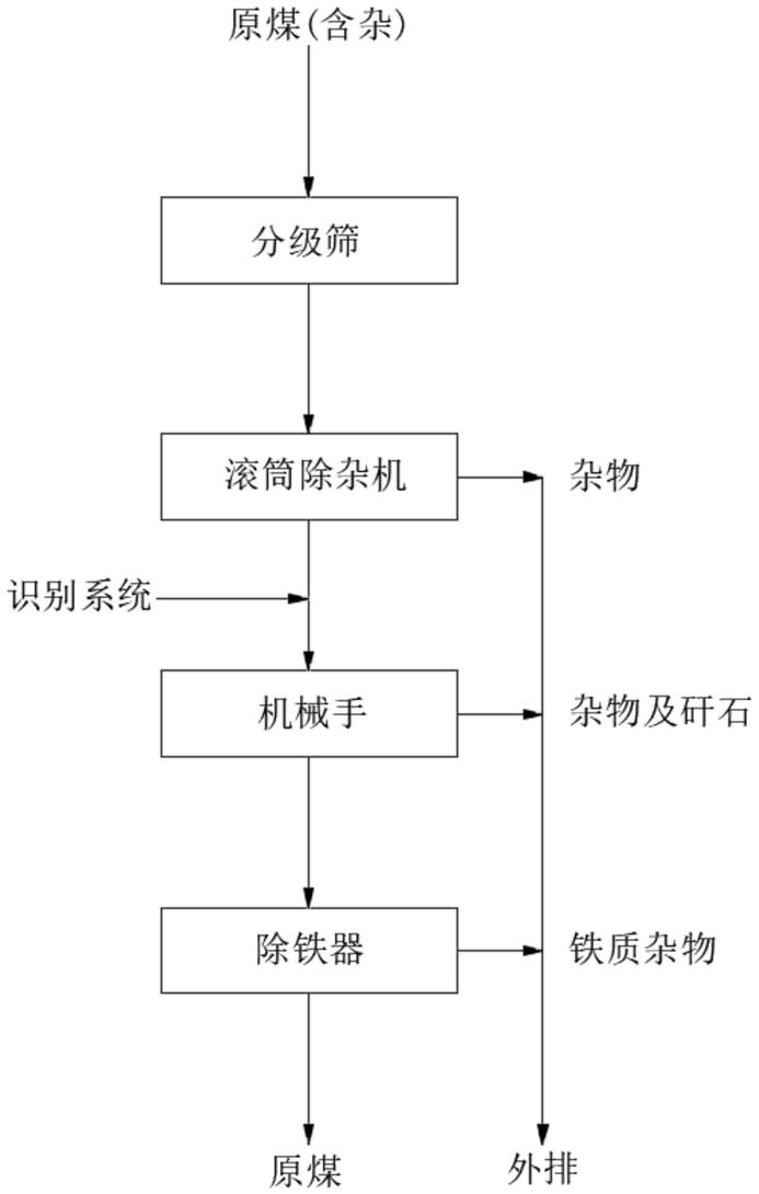 一种选煤厂分级除杂预排矸系统的制作方法