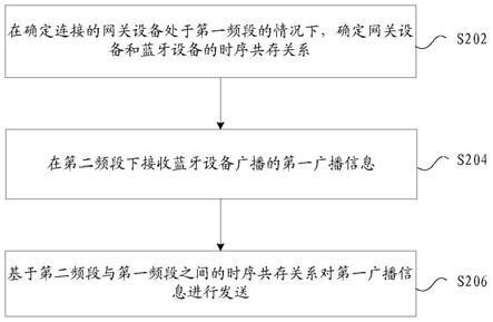 广播信息的发送方法及装置、存储介质、电子装置与流程