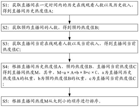 直播间热度排序方法、系统、设备及存储介质与流程