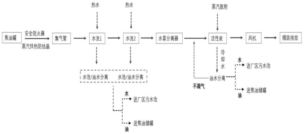 一种焦油废气收集和回收处理装置的制作方法