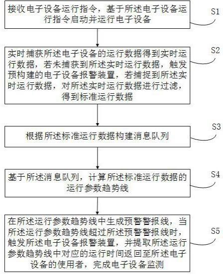 基于电子设备的监测方法、装置及电子设备与流程