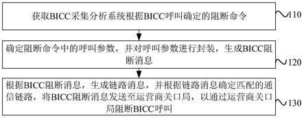 一种BICC呼叫阻断方法、系统、装置、设备及介质与流程