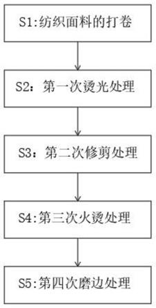 一种纺织面料毛边加工工艺的制作方法