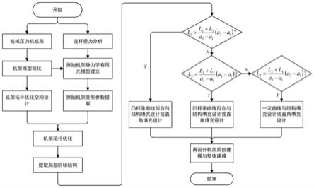 一种机械压力机机身结构优化设计方法