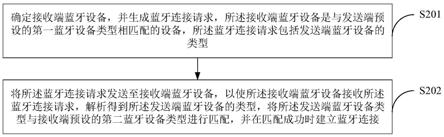 蓝牙设备的连接方法、装置和存储介质与流程