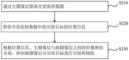 监控方法、多目摄像装置、电子装置和存储介质与流程