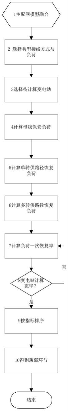 一种配电网结构薄弱点识别方法与流程