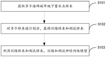 一种基于AI的海绵城市地下蓄水点定位方法及装置与流程