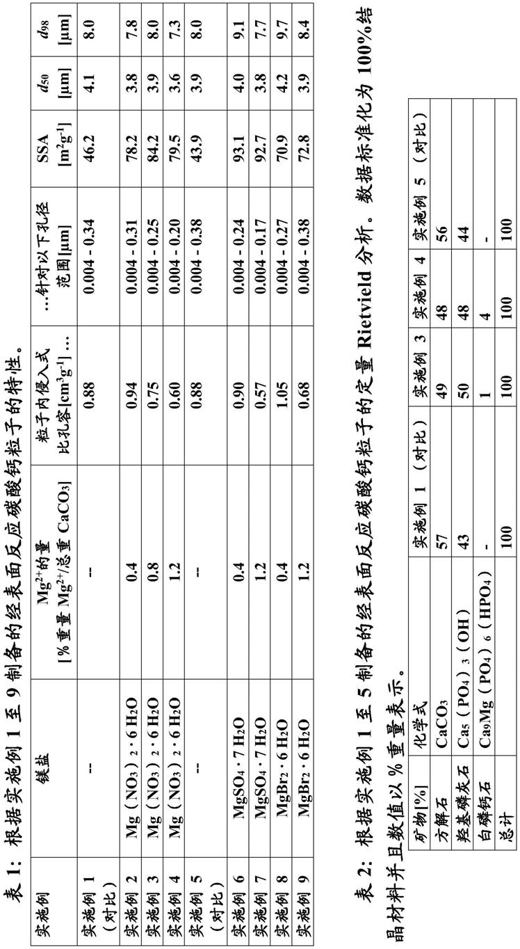 制备经表面反应碳酸钙的方法与流程