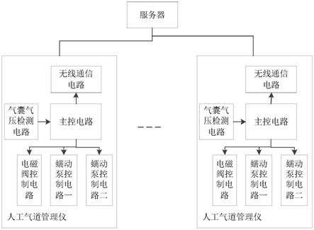 一种用于人工气道自动化管理的系统的制作方法