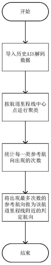 一种基于历史数据的控制河段船舶上下水判定方法