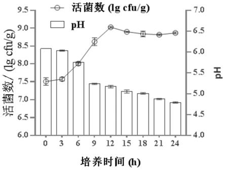 一种冷藏期具有高抗氧化活性的合生元发酵乳及其制备方法