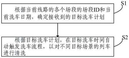 多场段的自动洗车方法及系统与流程