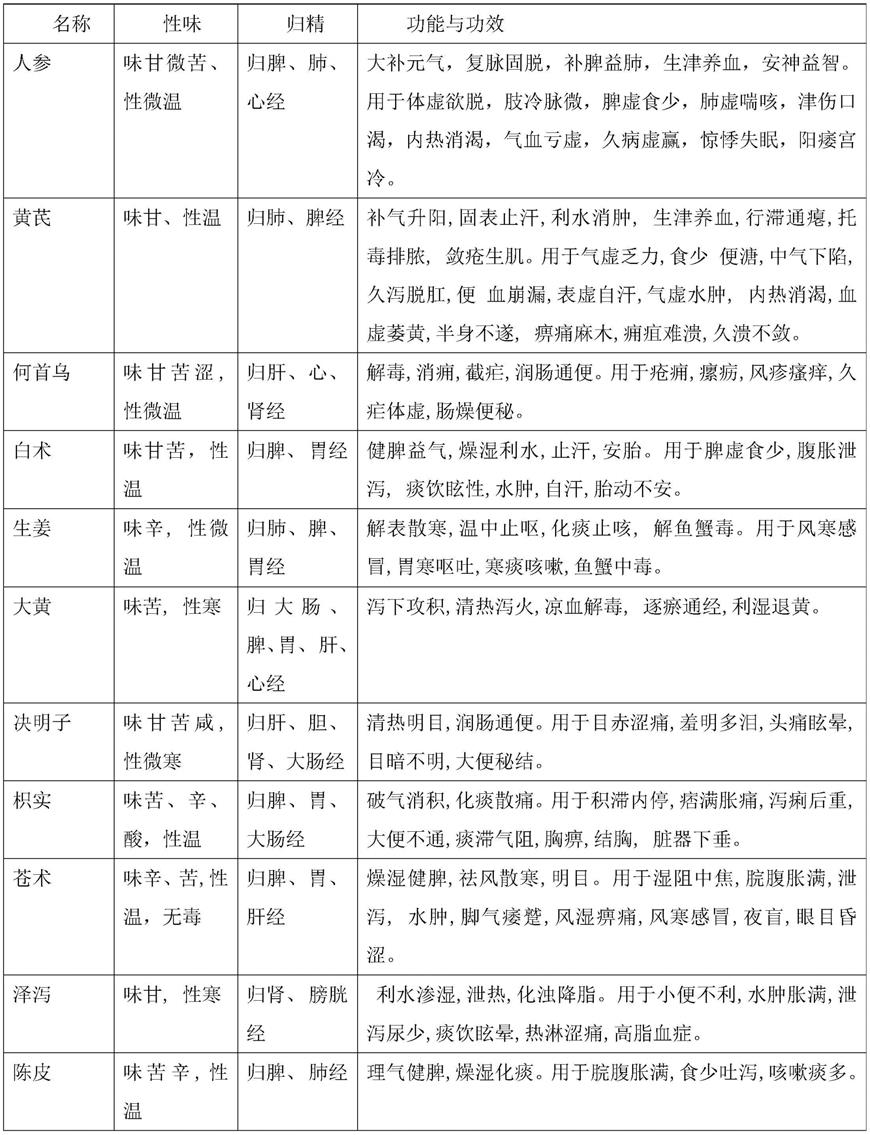 一种具有除湿抗衰功能的中药贴剂的制作方法