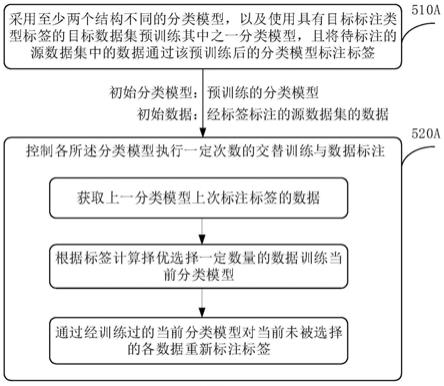 数据标注方法和装置和精细粒度识别方法和装置与流程