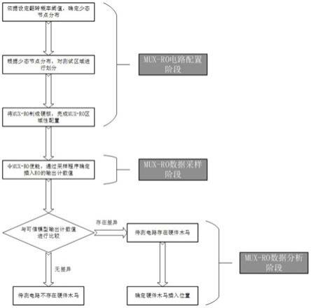 一种基于MUX环形振荡器的硬件木马检测方法与流程