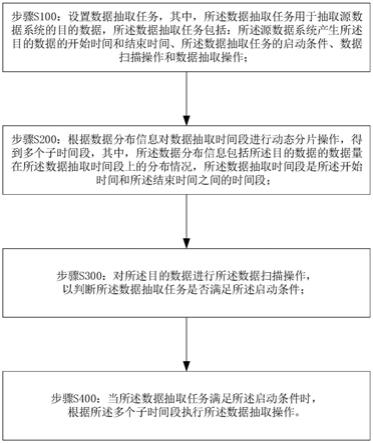 一种数据抽取方法与装置与流程