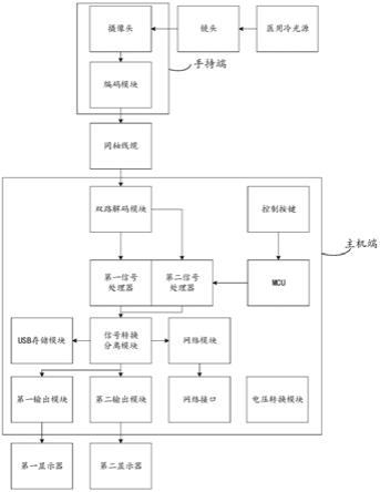 染色分离医用内窥镜摄像系统的制作方法