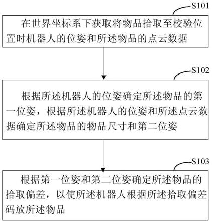 物品码垛的方法、装置和系统与流程