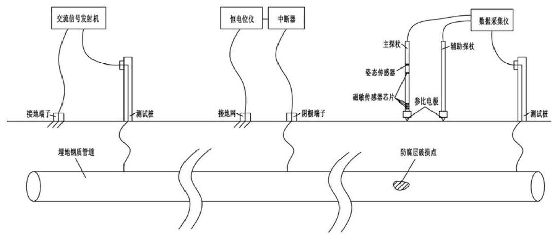 一种埋地钢质长输油气管道综合外检测装置的制作方法