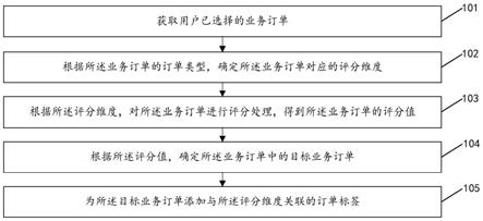 订单标签添加方法及装置与流程