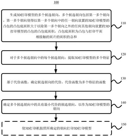 用于3D打印的方法、装置、设备、存储介质和程序产品与流程