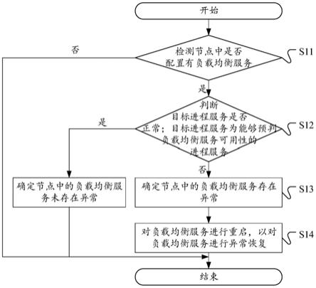 一种负载均衡服务处理方法、装置、设备及可读存储介质与流程