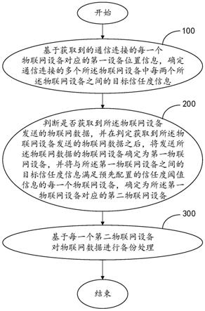 一种基于物联网设备信任度的物联网数据备份方法与流程