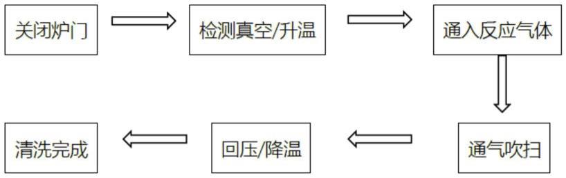 一种LPCVD炉管在线清洗方法与流程