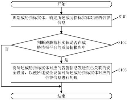 一种告警信息处理方法、系统、电子设备及存储介质与流程