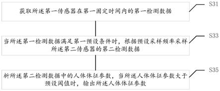 一种睡眠监测器的检测方法、装置及睡眠监测器与流程