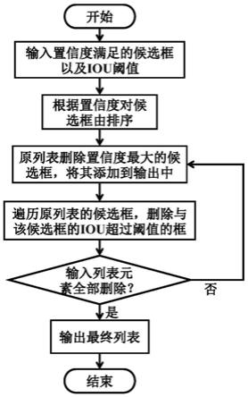 基于FPGA的低延时非极大值抑制方法与装置与流程