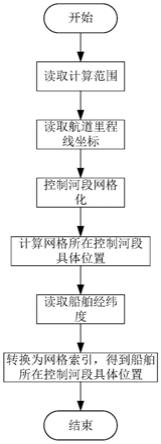 一种基于网格的控制河段船舶位置判定方法