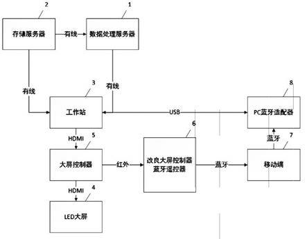 一种基于蓝牙技术的移动端与大屏协同控制数字沙盘系统的制作方法