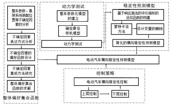 一种电动汽车横向稳定性预测方法