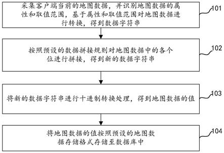 网格类数据的存储方法、装置、电子设备及存储介质与流程