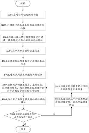 一种信号强度预测的方法及移动终端与流程