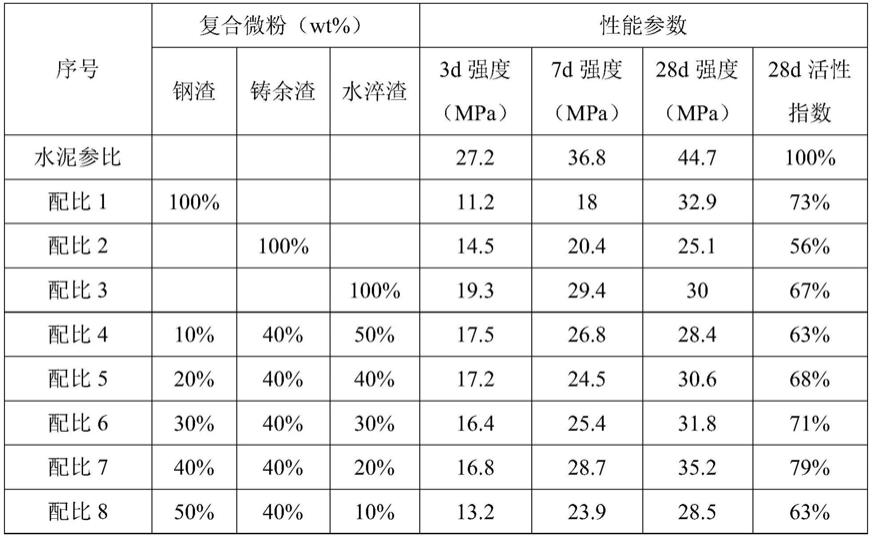 一种胶凝材料的制作方法